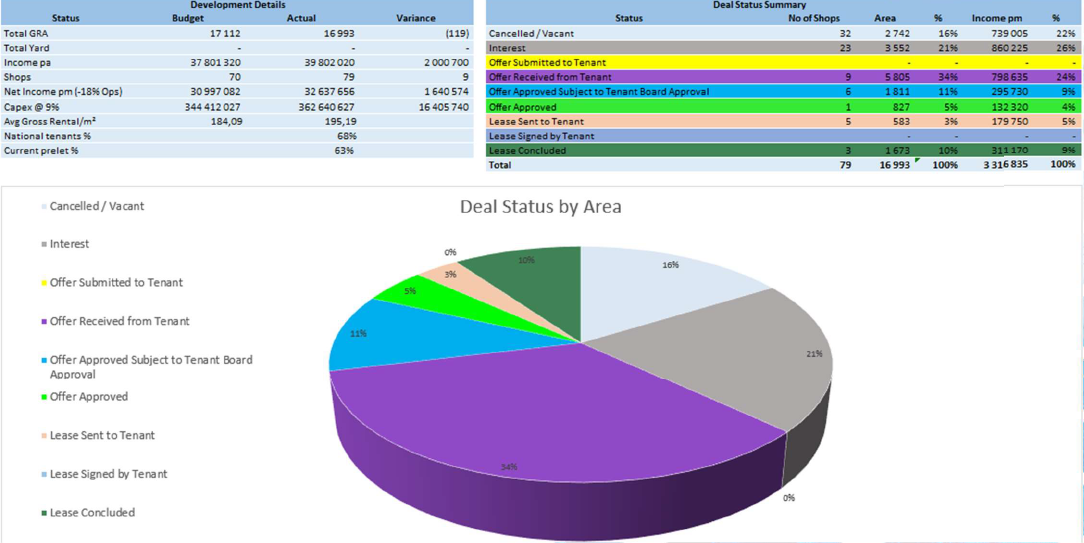 development leasing status
